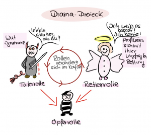 Drama Dreieck